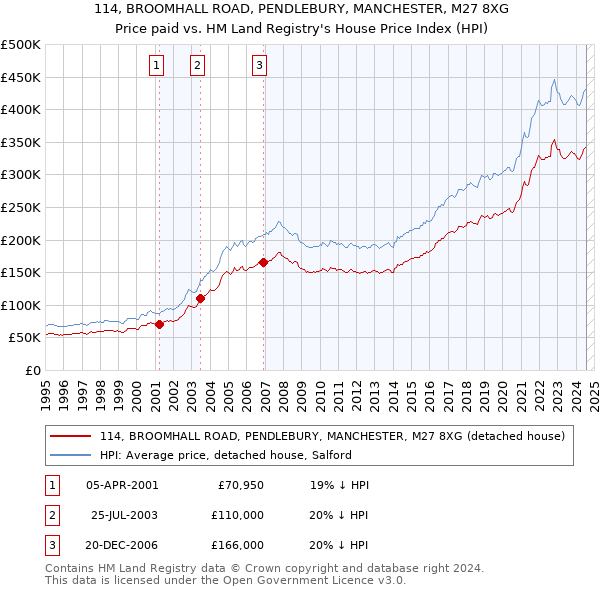 114, BROOMHALL ROAD, PENDLEBURY, MANCHESTER, M27 8XG: Price paid vs HM Land Registry's House Price Index