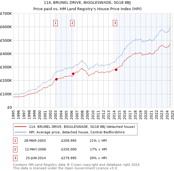 114, BRUNEL DRIVE, BIGGLESWADE, SG18 8BJ: Price paid vs HM Land Registry's House Price Index