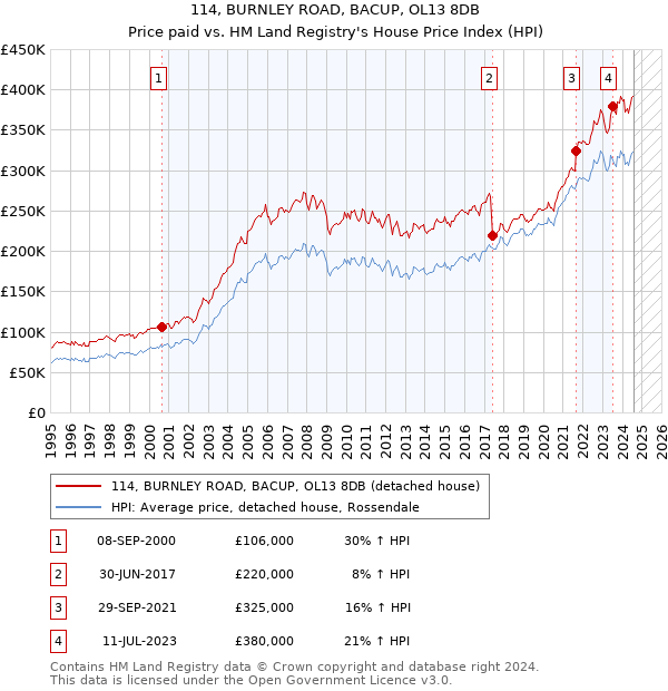 114, BURNLEY ROAD, BACUP, OL13 8DB: Price paid vs HM Land Registry's House Price Index