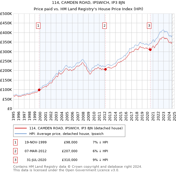 114, CAMDEN ROAD, IPSWICH, IP3 8JN: Price paid vs HM Land Registry's House Price Index