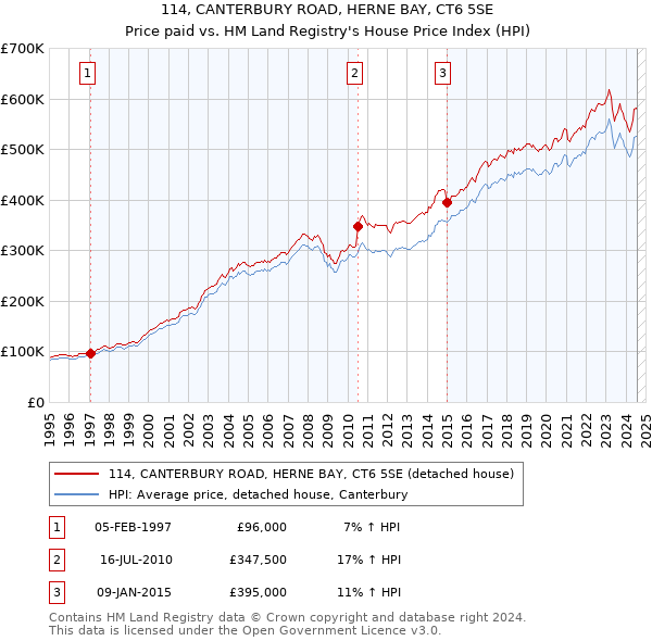 114, CANTERBURY ROAD, HERNE BAY, CT6 5SE: Price paid vs HM Land Registry's House Price Index