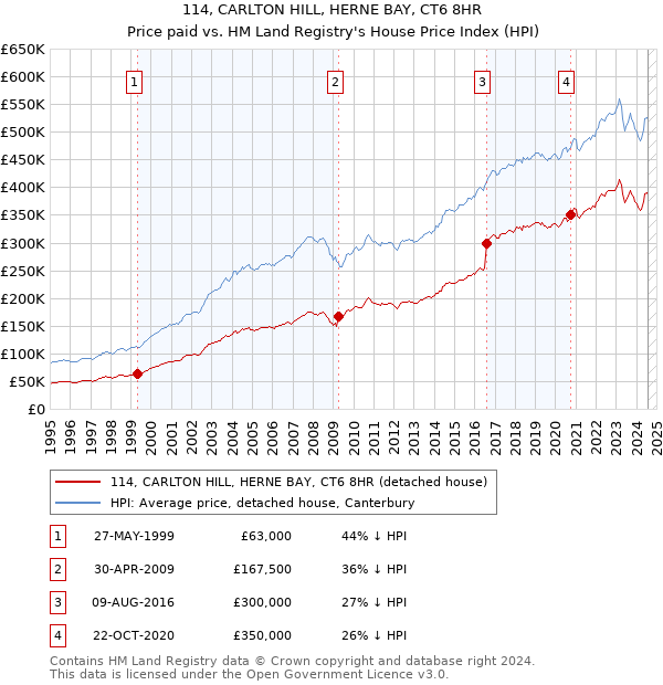 114, CARLTON HILL, HERNE BAY, CT6 8HR: Price paid vs HM Land Registry's House Price Index