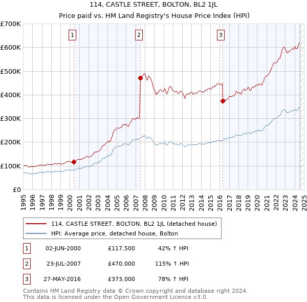 114, CASTLE STREET, BOLTON, BL2 1JL: Price paid vs HM Land Registry's House Price Index