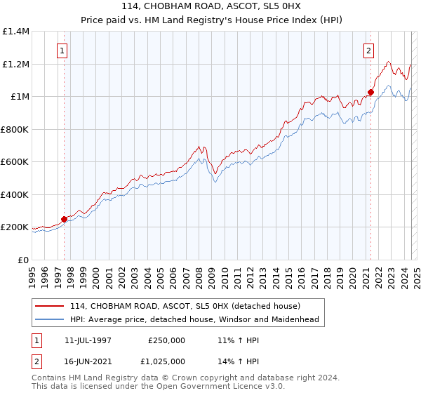 114, CHOBHAM ROAD, ASCOT, SL5 0HX: Price paid vs HM Land Registry's House Price Index