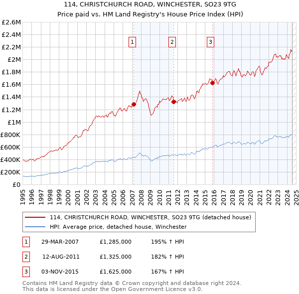 114, CHRISTCHURCH ROAD, WINCHESTER, SO23 9TG: Price paid vs HM Land Registry's House Price Index