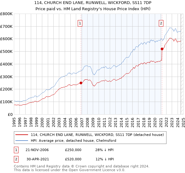 114, CHURCH END LANE, RUNWELL, WICKFORD, SS11 7DP: Price paid vs HM Land Registry's House Price Index