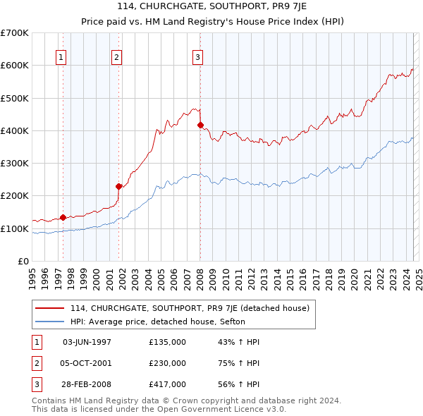 114, CHURCHGATE, SOUTHPORT, PR9 7JE: Price paid vs HM Land Registry's House Price Index