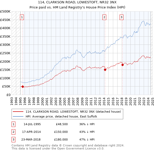 114, CLARKSON ROAD, LOWESTOFT, NR32 3NX: Price paid vs HM Land Registry's House Price Index