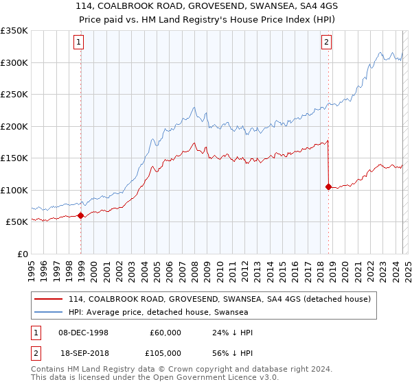 114, COALBROOK ROAD, GROVESEND, SWANSEA, SA4 4GS: Price paid vs HM Land Registry's House Price Index