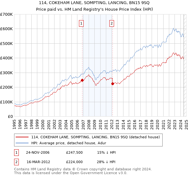 114, COKEHAM LANE, SOMPTING, LANCING, BN15 9SQ: Price paid vs HM Land Registry's House Price Index