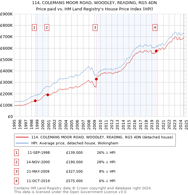 114, COLEMANS MOOR ROAD, WOODLEY, READING, RG5 4DN: Price paid vs HM Land Registry's House Price Index