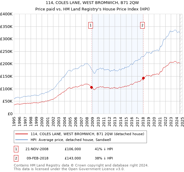 114, COLES LANE, WEST BROMWICH, B71 2QW: Price paid vs HM Land Registry's House Price Index