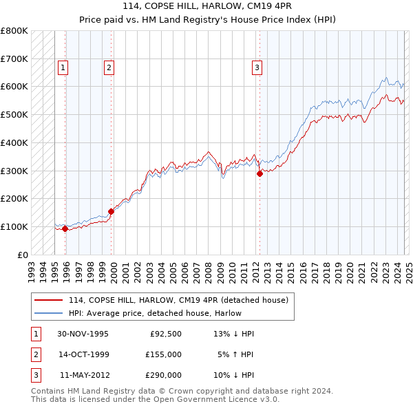 114, COPSE HILL, HARLOW, CM19 4PR: Price paid vs HM Land Registry's House Price Index