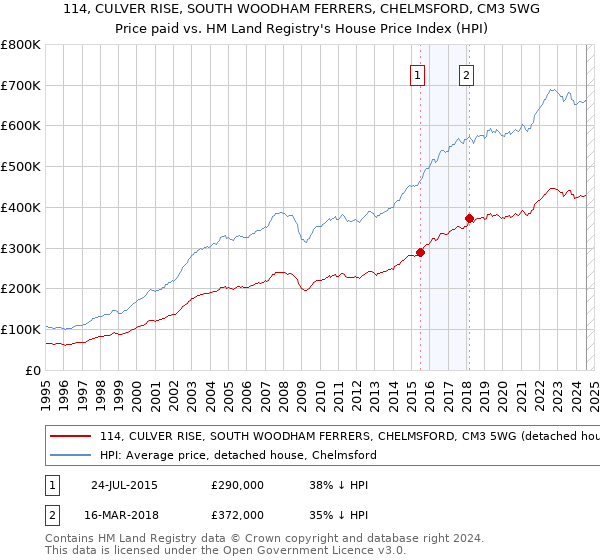 114, CULVER RISE, SOUTH WOODHAM FERRERS, CHELMSFORD, CM3 5WG: Price paid vs HM Land Registry's House Price Index