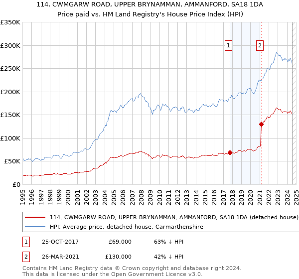 114, CWMGARW ROAD, UPPER BRYNAMMAN, AMMANFORD, SA18 1DA: Price paid vs HM Land Registry's House Price Index