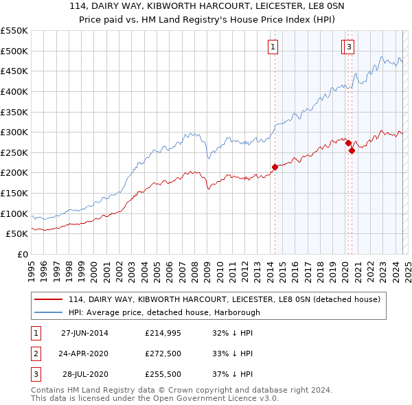 114, DAIRY WAY, KIBWORTH HARCOURT, LEICESTER, LE8 0SN: Price paid vs HM Land Registry's House Price Index