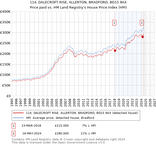 114, DALECROFT RISE, ALLERTON, BRADFORD, BD15 9AX: Price paid vs HM Land Registry's House Price Index