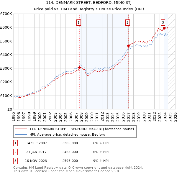 114, DENMARK STREET, BEDFORD, MK40 3TJ: Price paid vs HM Land Registry's House Price Index