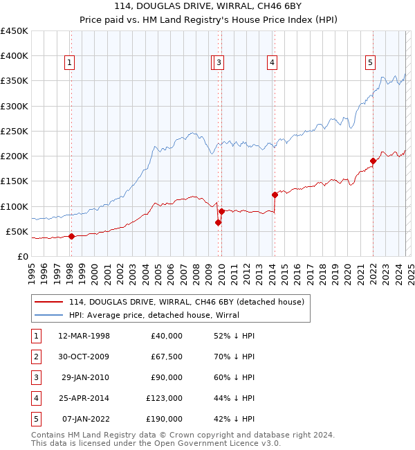 114, DOUGLAS DRIVE, WIRRAL, CH46 6BY: Price paid vs HM Land Registry's House Price Index