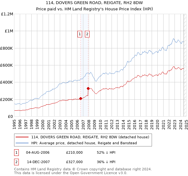 114, DOVERS GREEN ROAD, REIGATE, RH2 8DW: Price paid vs HM Land Registry's House Price Index