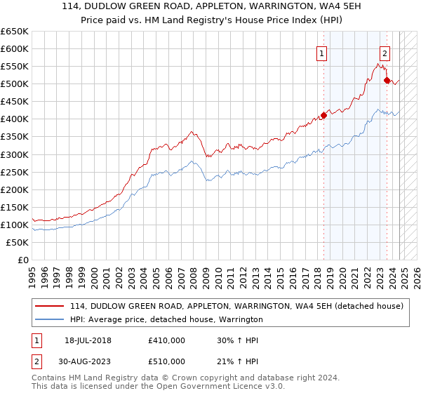 114, DUDLOW GREEN ROAD, APPLETON, WARRINGTON, WA4 5EH: Price paid vs HM Land Registry's House Price Index