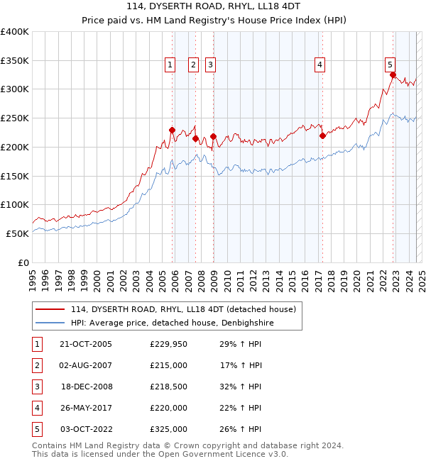 114, DYSERTH ROAD, RHYL, LL18 4DT: Price paid vs HM Land Registry's House Price Index