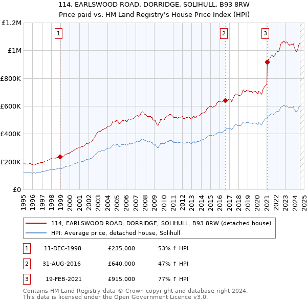 114, EARLSWOOD ROAD, DORRIDGE, SOLIHULL, B93 8RW: Price paid vs HM Land Registry's House Price Index