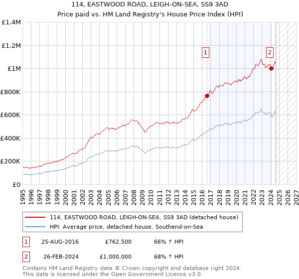 114, EASTWOOD ROAD, LEIGH-ON-SEA, SS9 3AD: Price paid vs HM Land Registry's House Price Index