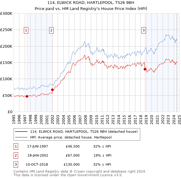 114, ELWICK ROAD, HARTLEPOOL, TS26 9BH: Price paid vs HM Land Registry's House Price Index