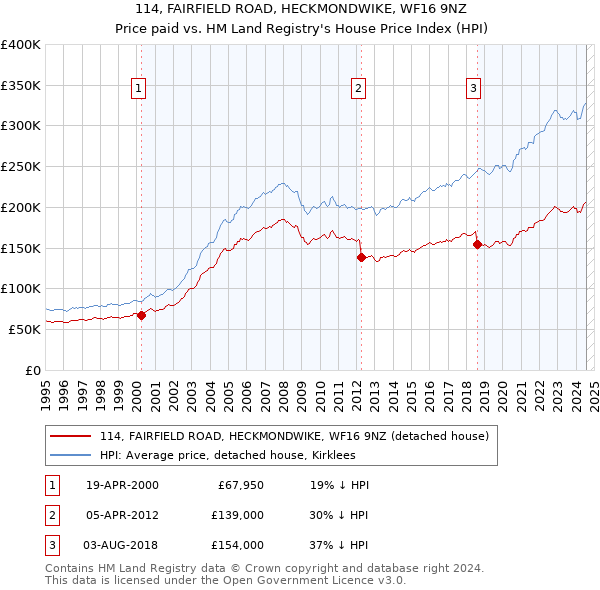 114, FAIRFIELD ROAD, HECKMONDWIKE, WF16 9NZ: Price paid vs HM Land Registry's House Price Index