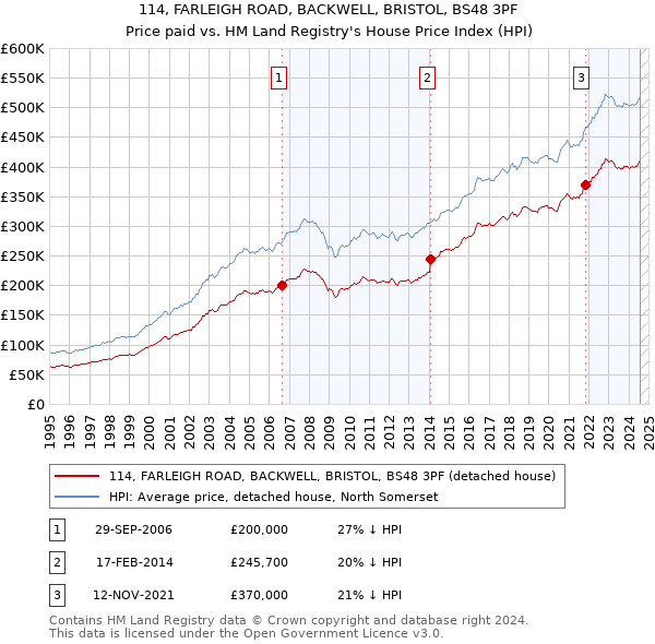 114, FARLEIGH ROAD, BACKWELL, BRISTOL, BS48 3PF: Price paid vs HM Land Registry's House Price Index