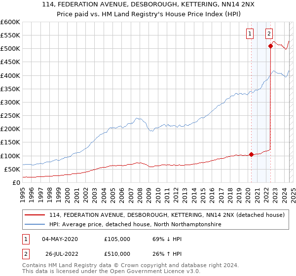 114, FEDERATION AVENUE, DESBOROUGH, KETTERING, NN14 2NX: Price paid vs HM Land Registry's House Price Index