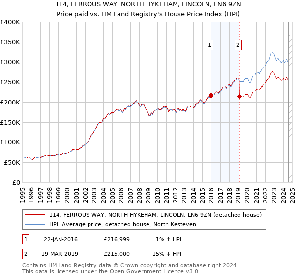 114, FERROUS WAY, NORTH HYKEHAM, LINCOLN, LN6 9ZN: Price paid vs HM Land Registry's House Price Index