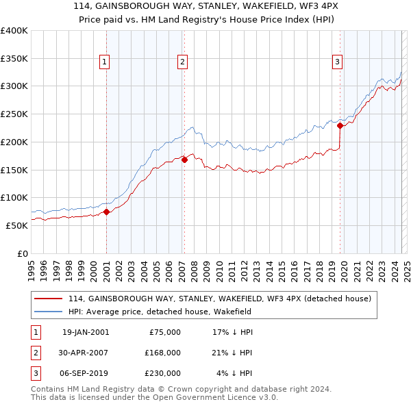 114, GAINSBOROUGH WAY, STANLEY, WAKEFIELD, WF3 4PX: Price paid vs HM Land Registry's House Price Index