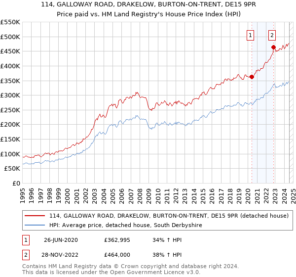 114, GALLOWAY ROAD, DRAKELOW, BURTON-ON-TRENT, DE15 9PR: Price paid vs HM Land Registry's House Price Index