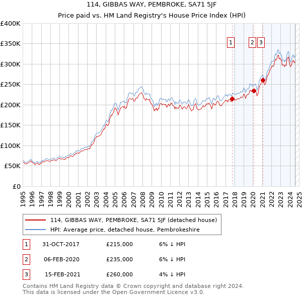 114, GIBBAS WAY, PEMBROKE, SA71 5JF: Price paid vs HM Land Registry's House Price Index