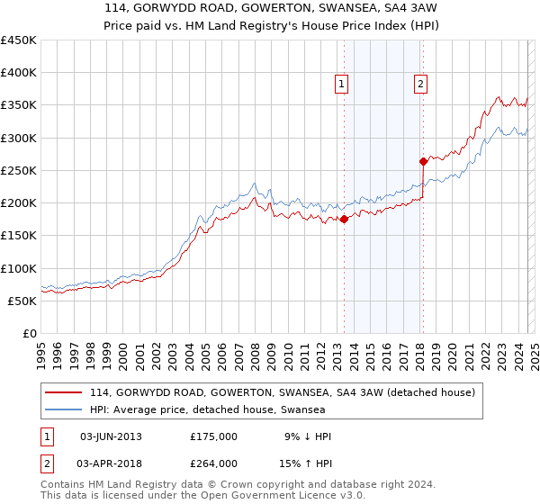 114, GORWYDD ROAD, GOWERTON, SWANSEA, SA4 3AW: Price paid vs HM Land Registry's House Price Index