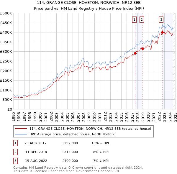 114, GRANGE CLOSE, HOVETON, NORWICH, NR12 8EB: Price paid vs HM Land Registry's House Price Index