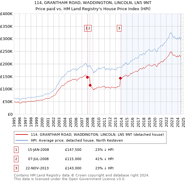 114, GRANTHAM ROAD, WADDINGTON, LINCOLN, LN5 9NT: Price paid vs HM Land Registry's House Price Index