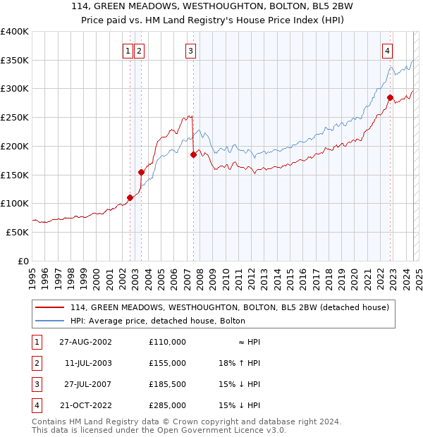 114, GREEN MEADOWS, WESTHOUGHTON, BOLTON, BL5 2BW: Price paid vs HM Land Registry's House Price Index