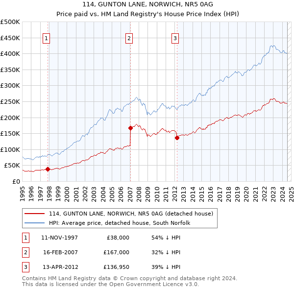 114, GUNTON LANE, NORWICH, NR5 0AG: Price paid vs HM Land Registry's House Price Index