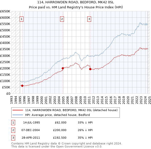 114, HARROWDEN ROAD, BEDFORD, MK42 0SL: Price paid vs HM Land Registry's House Price Index