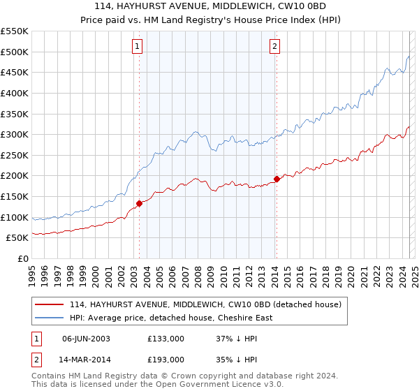 114, HAYHURST AVENUE, MIDDLEWICH, CW10 0BD: Price paid vs HM Land Registry's House Price Index