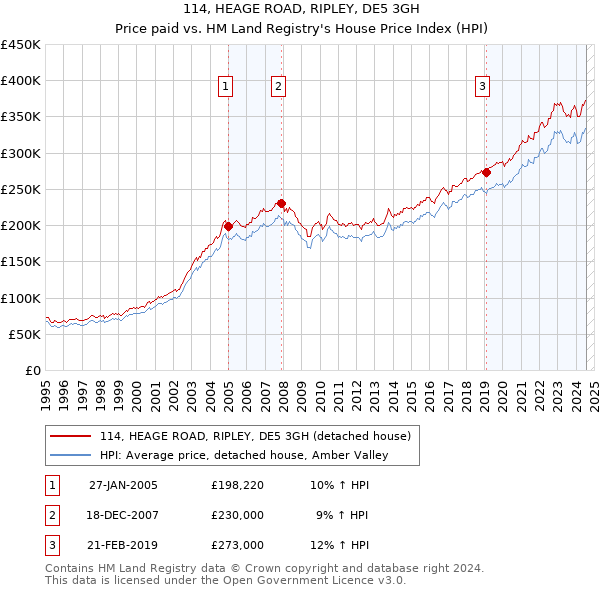 114, HEAGE ROAD, RIPLEY, DE5 3GH: Price paid vs HM Land Registry's House Price Index