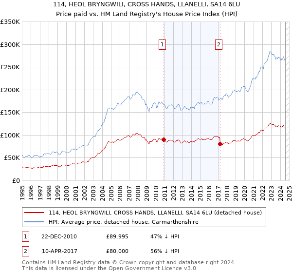 114, HEOL BRYNGWILI, CROSS HANDS, LLANELLI, SA14 6LU: Price paid vs HM Land Registry's House Price Index