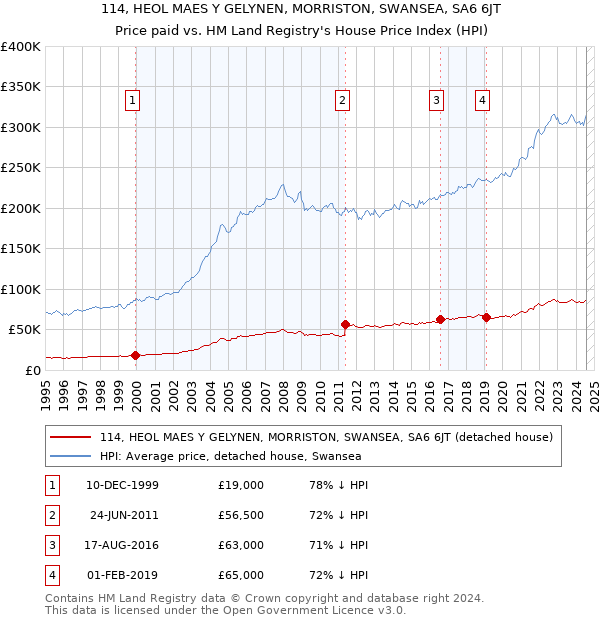 114, HEOL MAES Y GELYNEN, MORRISTON, SWANSEA, SA6 6JT: Price paid vs HM Land Registry's House Price Index