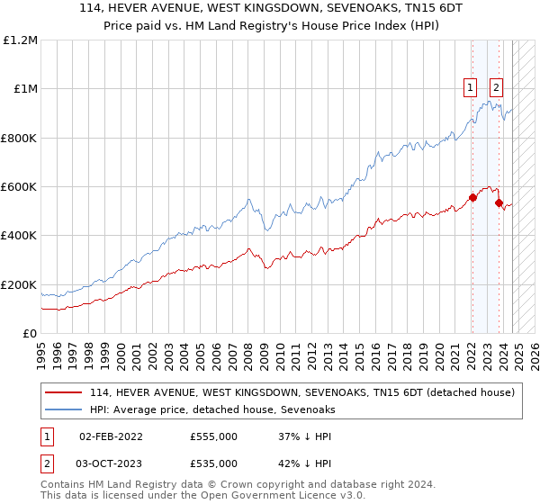 114, HEVER AVENUE, WEST KINGSDOWN, SEVENOAKS, TN15 6DT: Price paid vs HM Land Registry's House Price Index