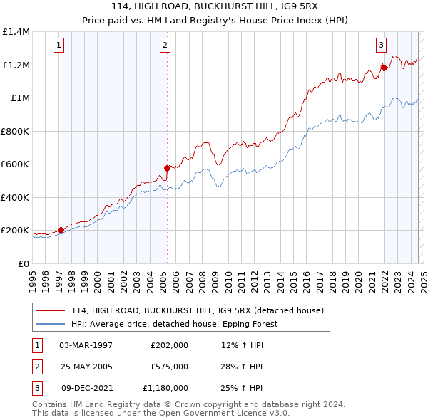 114, HIGH ROAD, BUCKHURST HILL, IG9 5RX: Price paid vs HM Land Registry's House Price Index