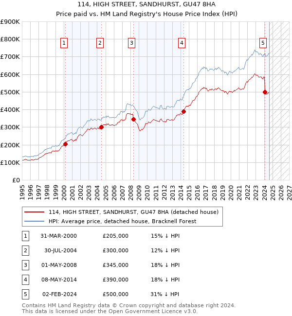 114, HIGH STREET, SANDHURST, GU47 8HA: Price paid vs HM Land Registry's House Price Index