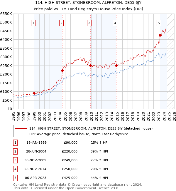 114, HIGH STREET, STONEBROOM, ALFRETON, DE55 6JY: Price paid vs HM Land Registry's House Price Index